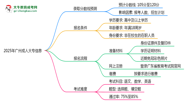 2025年廣州成人大專各校分?jǐn)?shù)線最少要考幾分？思維導(dǎo)圖