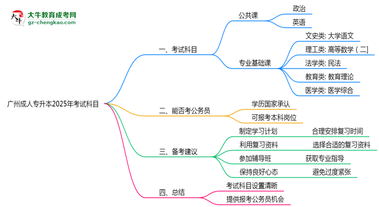 廣州成人專升本2025年考試科目一共需要考幾科？思維導(dǎo)圖