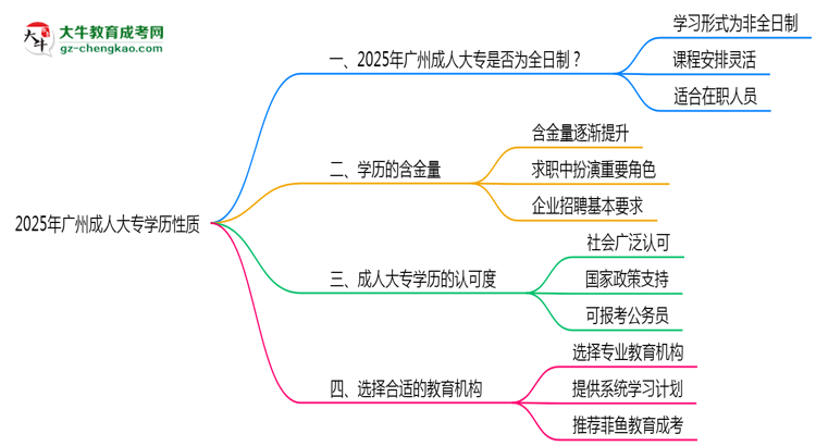 2025年廣州成人大專學(xué)歷性質(zhì)是全日制嗎？思維導(dǎo)圖