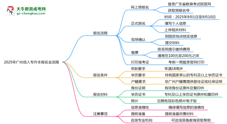 2025年廣州成人專升本報(bào)名全流程是怎樣的？思維導(dǎo)圖