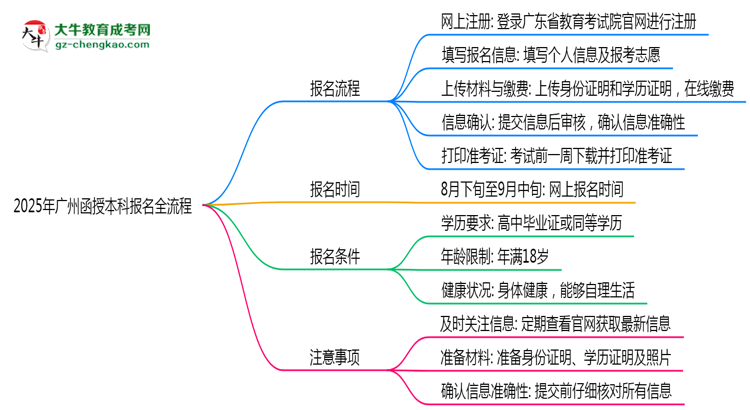 【保姆級】2025年廣州函授本科報名全流程是怎樣的？