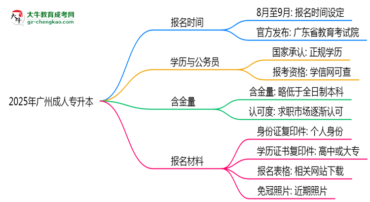 2025年廣州成人專升本是一直都可以報名嗎？思維導圖