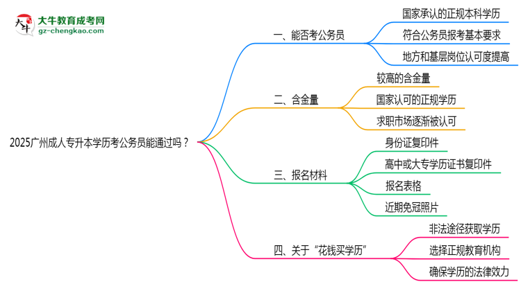 2025廣州成人專升本學歷考公務員能通過嗎？思維導圖