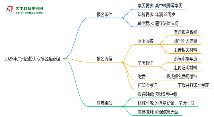 2025年廣州函授大專報(bào)名全流程是怎樣的？思維導(dǎo)圖