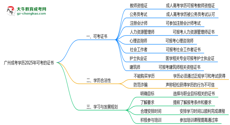 廣州成考學(xué)歷2025年可考的證書有哪些？思維導(dǎo)圖