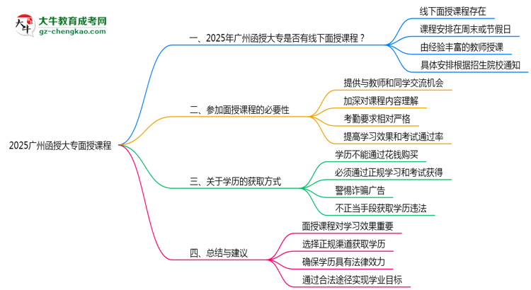 2025廣州函授大專面授課程是一定要參加的嗎？思維導(dǎo)圖