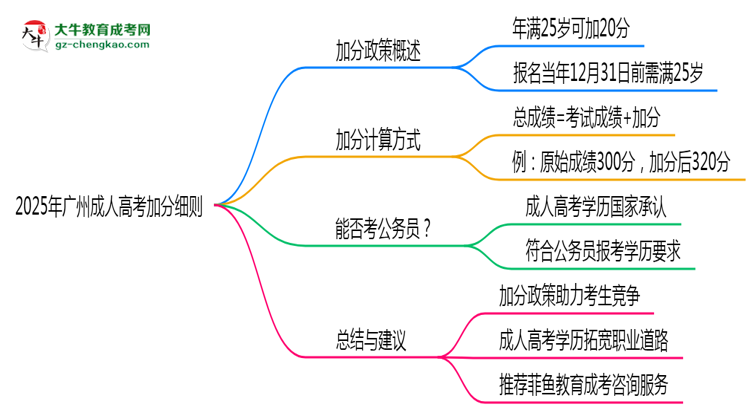 2025年廣州成人高考加分細(xì)則：滿多少歲能加分？