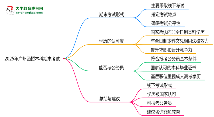 【圖文】2025年廣州函授本科期末考試形式是線上還是線下考？