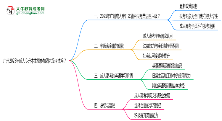 廣州2025年成人專(zhuān)升本生能參加四六級(jí)考試的嗎？思維導(dǎo)圖
