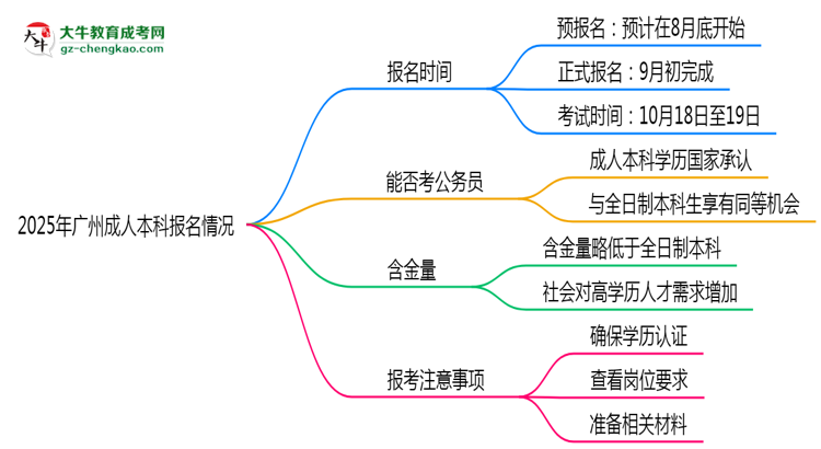 2025年廣州成人本科是一直都可以報名嗎？思維導(dǎo)圖