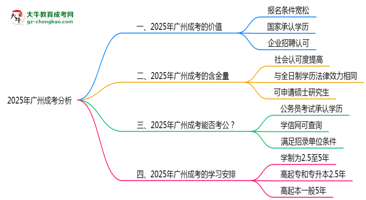 2025年廣州成考還值得考嗎？性價(jià)比分析