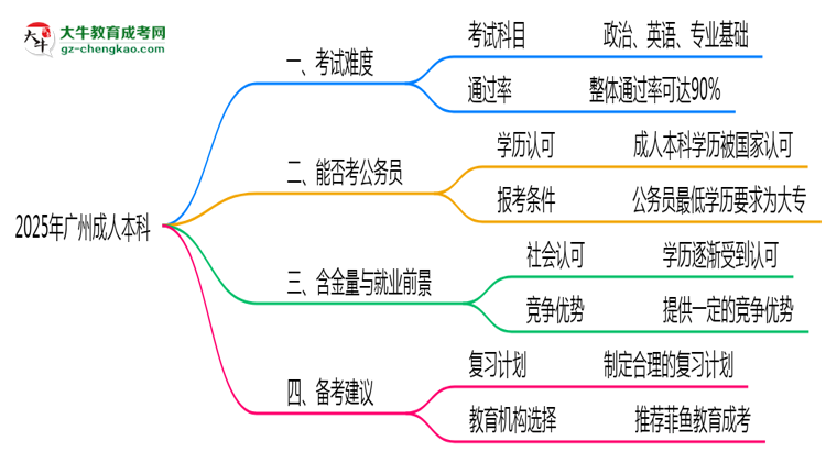2025年廣州成人本科真實(shí)難度怎么樣？過(guò)來(lái)人說(shuō)說(shuō)思維導(dǎo)圖