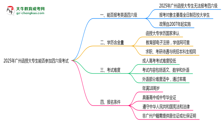 廣州2025年函授大專生能參加四六級考試的嗎？思維導(dǎo)圖