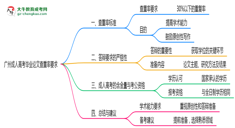 廣州成人高考畢業(yè)論文查重率要求多少？2025年標準思維導(dǎo)圖