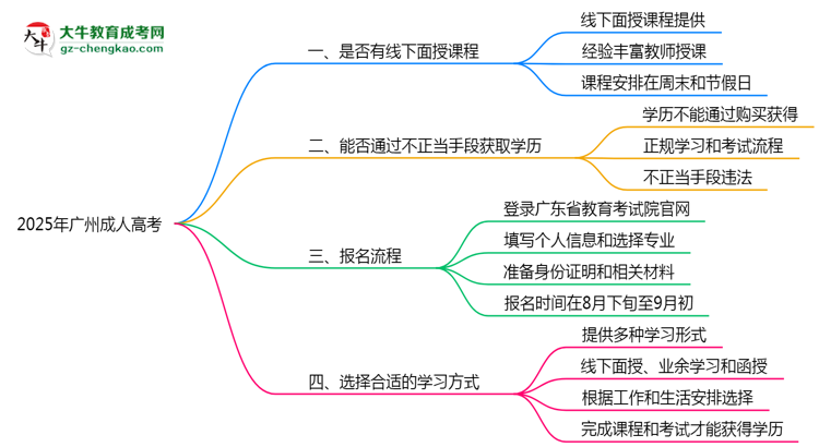 2025廣州成人高考面授課程是一定要參加的嗎？思維導(dǎo)圖