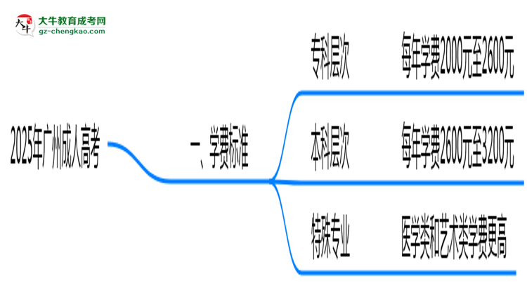 2025年廣州成人高考學(xué)費(fèi)大概需要多少？思維導(dǎo)圖