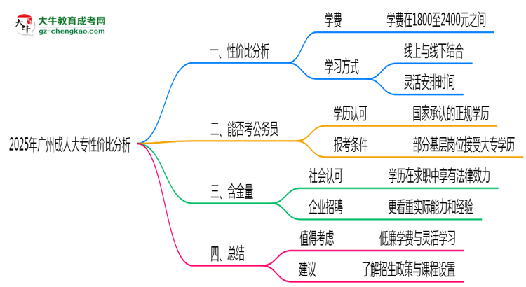 2025年廣州成人大專還值得考嗎？性價(jià)比分析思維導(dǎo)圖