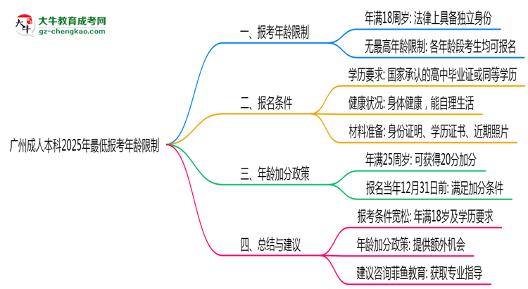 廣州成人本科2025年最低報考年齡限制多少歲？思維導(dǎo)圖