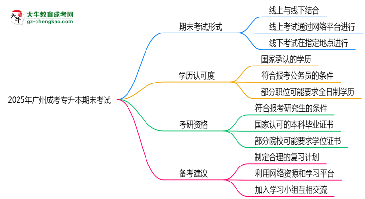 2025年廣州成人專升本期末考試形式是線上還是線下考？