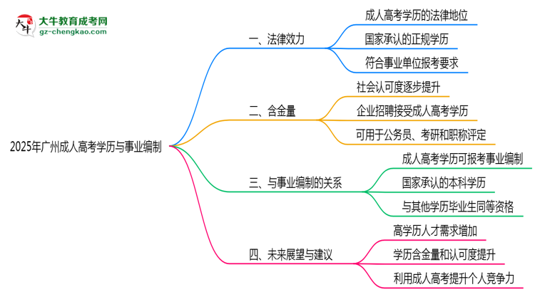 2025年廣州事業(yè)編招聘要成人高考學歷嗎？思維導(dǎo)圖