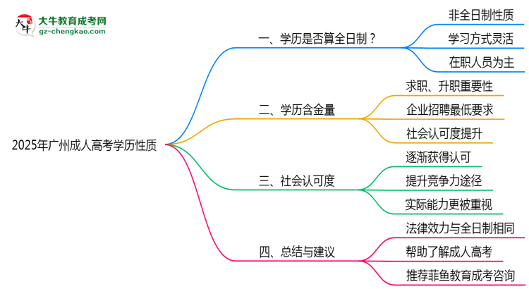 2025年廣州成人高考學(xué)歷性質(zhì)是全日制嗎？思維導(dǎo)圖