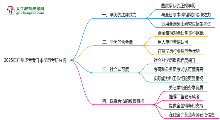 2025年廣州成人專升本學歷考研可以嗎？思維導圖