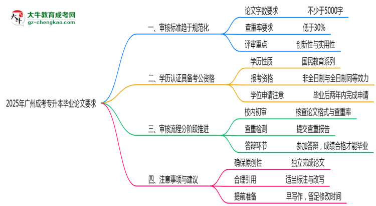 廣州成人專升本畢業(yè)論文查重率要求多少？2025年標(biāo)準(zhǔn)思維導(dǎo)圖