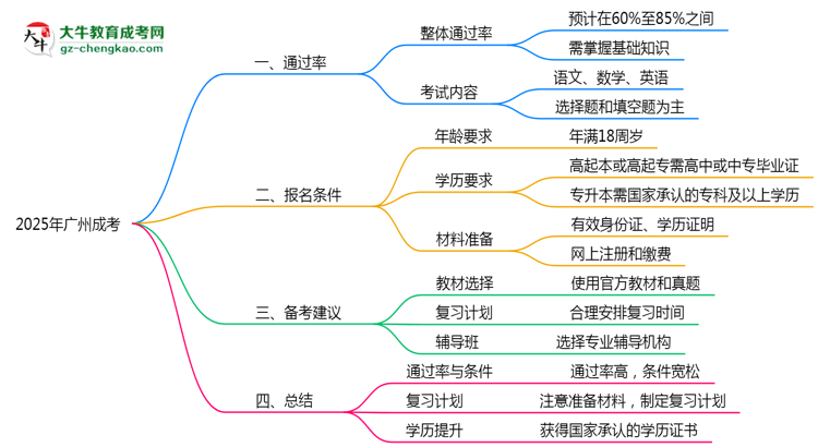 廣州成考真實通過率怎么樣？2025數(shù)據(jù)思維導圖