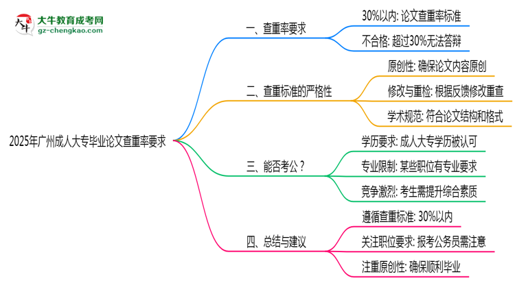 廣州成人大專畢業(yè)論文查重率要求多少？2025年標(biāo)準(zhǔn)思維導(dǎo)圖
