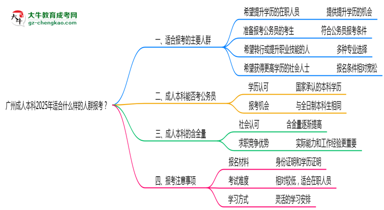 廣州成人本科2025年適合什么樣的人群報考？思維導(dǎo)圖