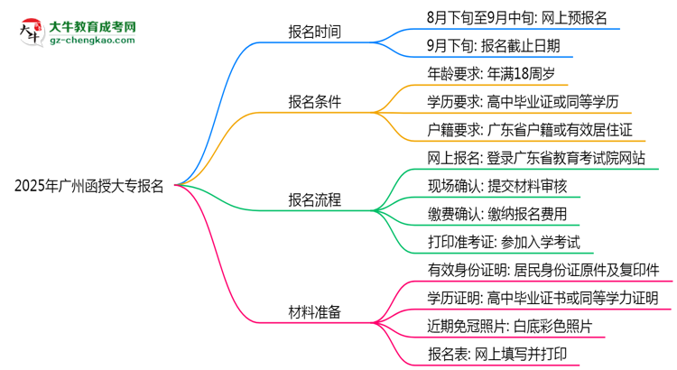2025年廣州函授大專報名截止日期什么時候？思維導(dǎo)圖