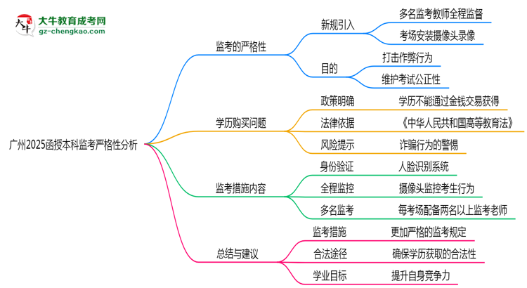 廣州2025函授本科監(jiān)考到底嚴(yán)不嚴(yán)格的？思維導(dǎo)圖