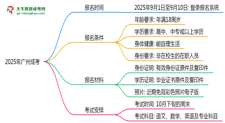 2025年廣州成考報(bào)名截止日期什么時候？
