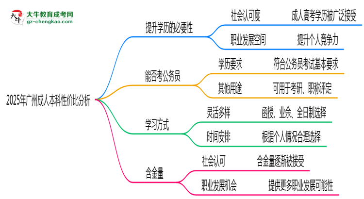 2025年廣州成人本科還值得考嗎？性價比分析思維導圖