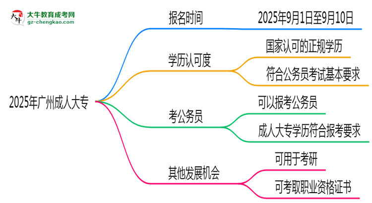 2025年廣州成人大專是一直都可以報(bào)名嗎？思維導(dǎo)圖