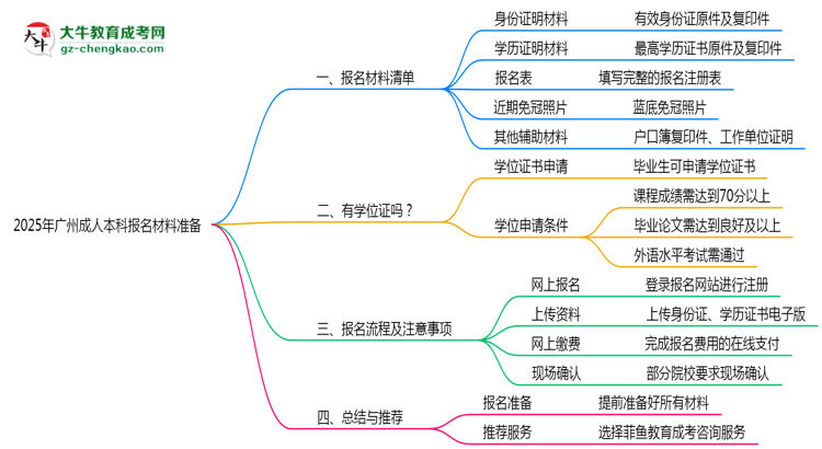 2025年廣州成人本科報名材料準備哪些？（附清單）思維導(dǎo)圖