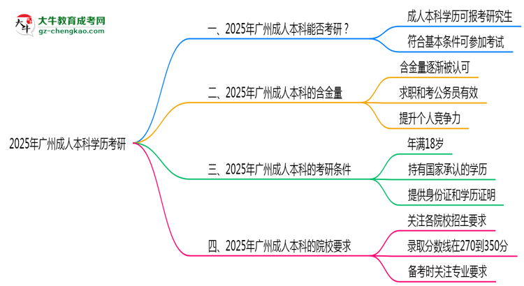 2025年廣州成人本科學(xué)歷考研可以嗎？思維導(dǎo)圖