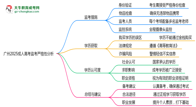 廣州2025成人高考監(jiān)考到底嚴不嚴格的？思維導圖