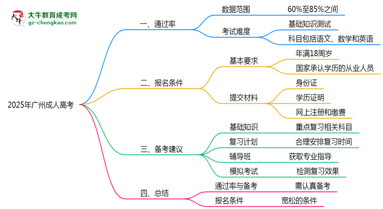 廣州成人高考真實(shí)通過(guò)率怎么樣？2025數(shù)據(jù)思維導(dǎo)圖