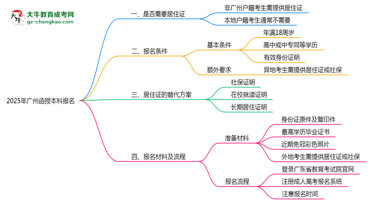【圖文】廣州函授本科報名需要用到居住證嗎？2025年規(guī)定