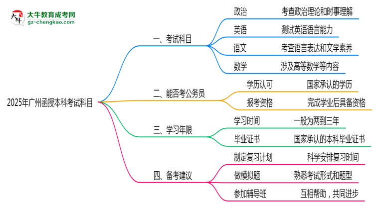 【詳解】廣州函授本科2025年考試科目一共需要考幾科？