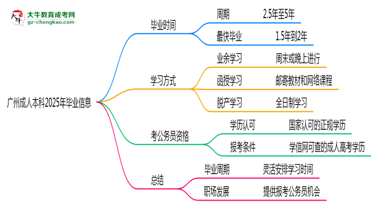 廣州成人本科2025年最快畢業(yè)拿證要幾年？思維導(dǎo)圖