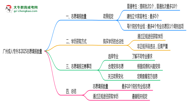 【答疑】廣州成人專升本2025志愿填報數(shù)量最多幾個？