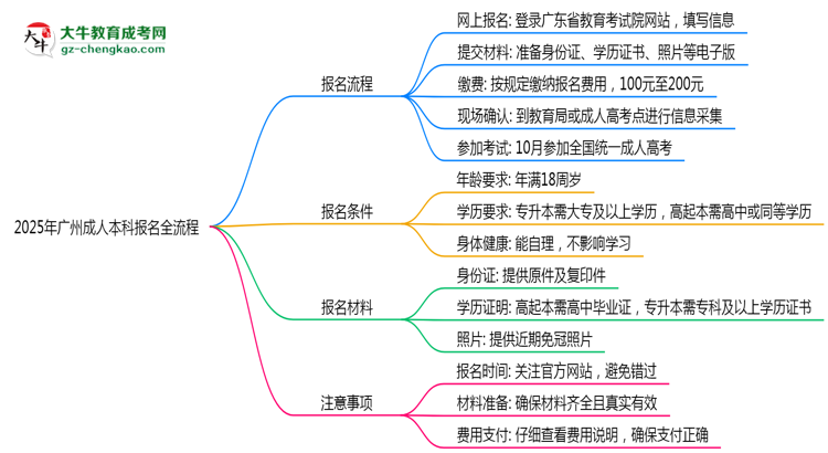2025年廣州成人本科報(bào)名全流程是怎樣的？思維導(dǎo)圖