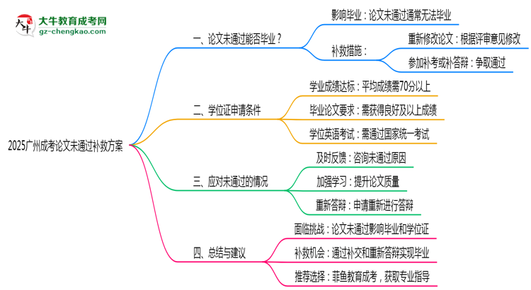 2025廣州成考論文沒通過能畢業(yè)嗎？補(bǔ)救畢業(yè)方案思維導(dǎo)圖