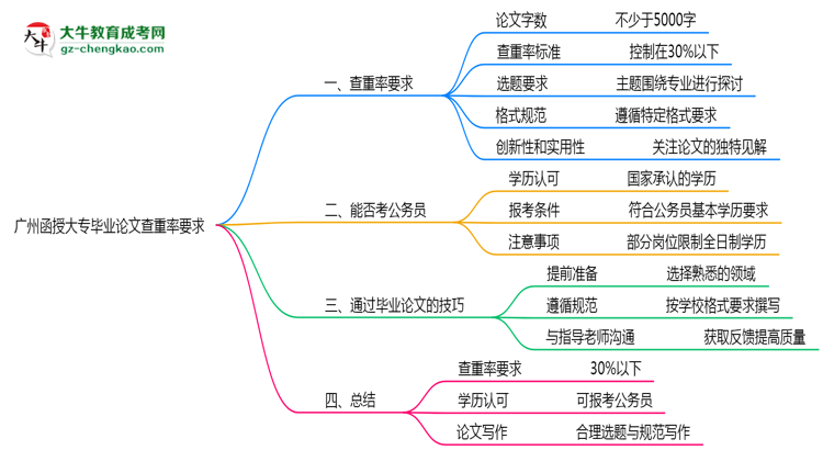 廣州函授大專畢業(yè)論文查重率要求多少？2025年標準思維導圖