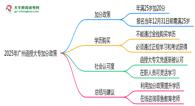 2025年廣州函授大專加分政策有什么？怎么申請(qǐng)？思維導(dǎo)圖