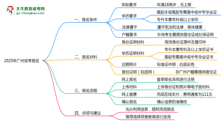 2025年廣州成考報名需要滿足什么資格條件？思維導圖