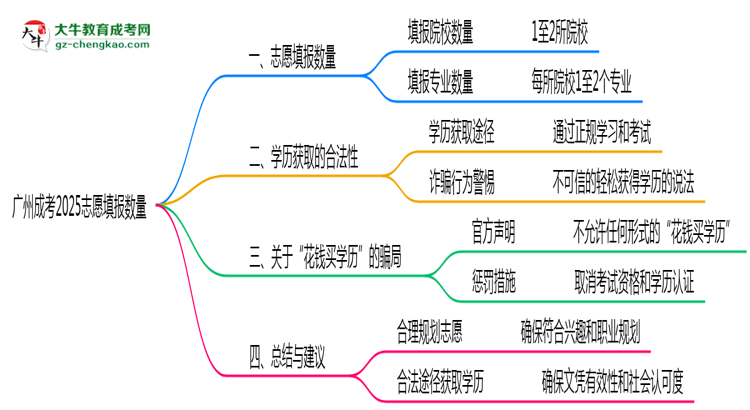 廣州成考2025志愿填報(bào)數(shù)量最多幾個(gè)？思維導(dǎo)圖