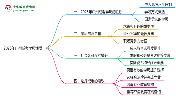 【圖文】2025年廣州成考學(xué)歷性質(zhì)是全日制嗎？